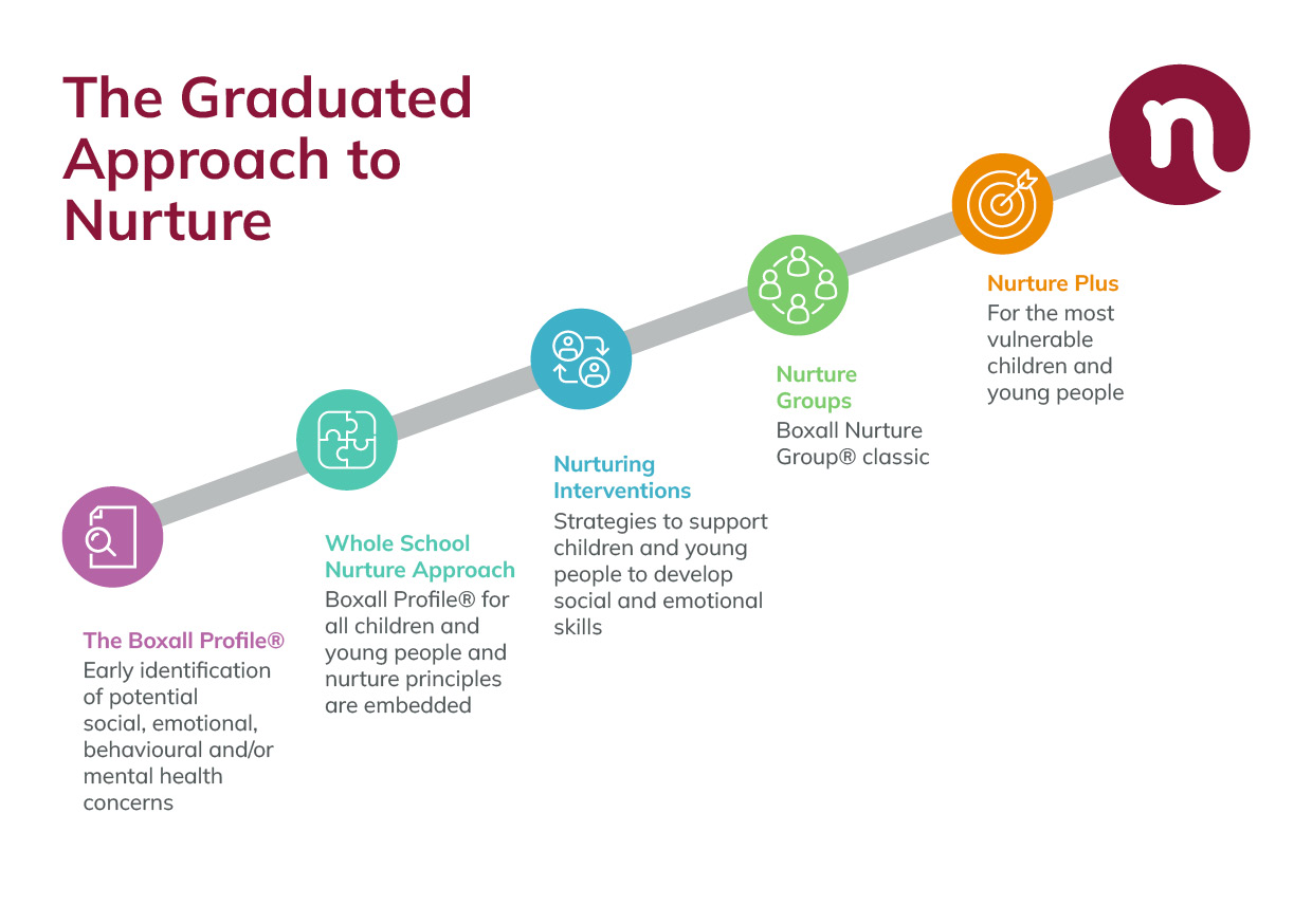 The graduated approach to nurture infographic