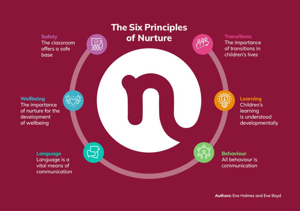 What is nurture? Discover more about the Six Principles of Nurture