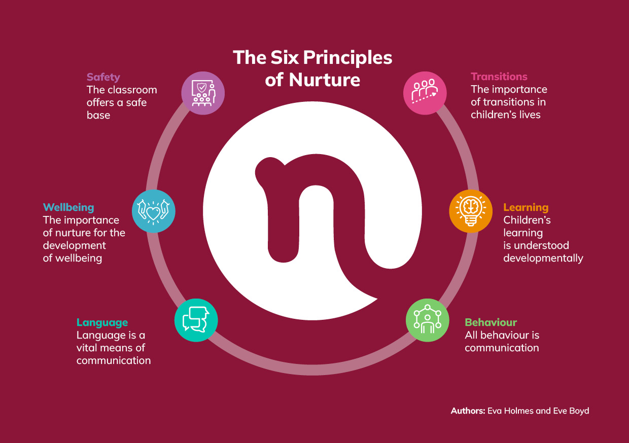 The six principles of nurture infographic