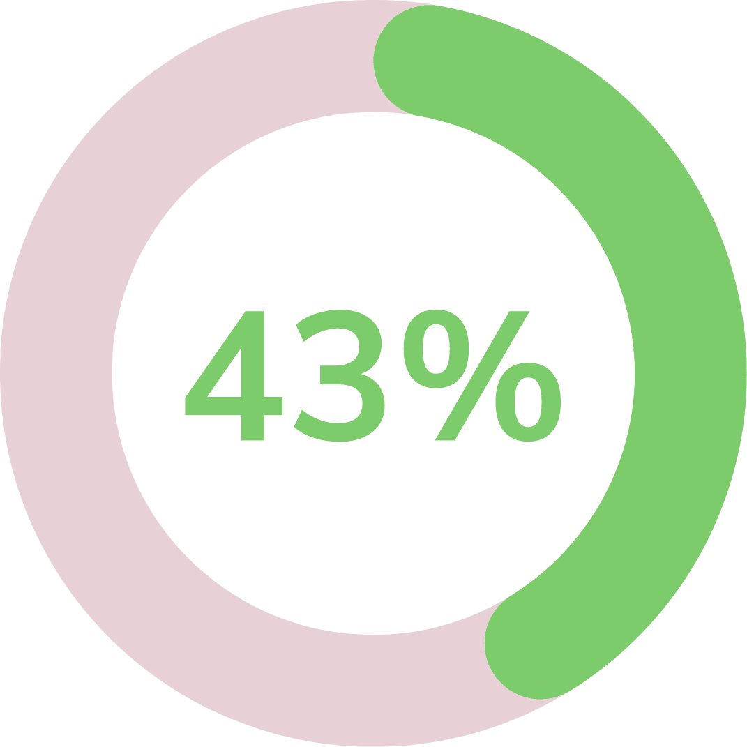 43%
