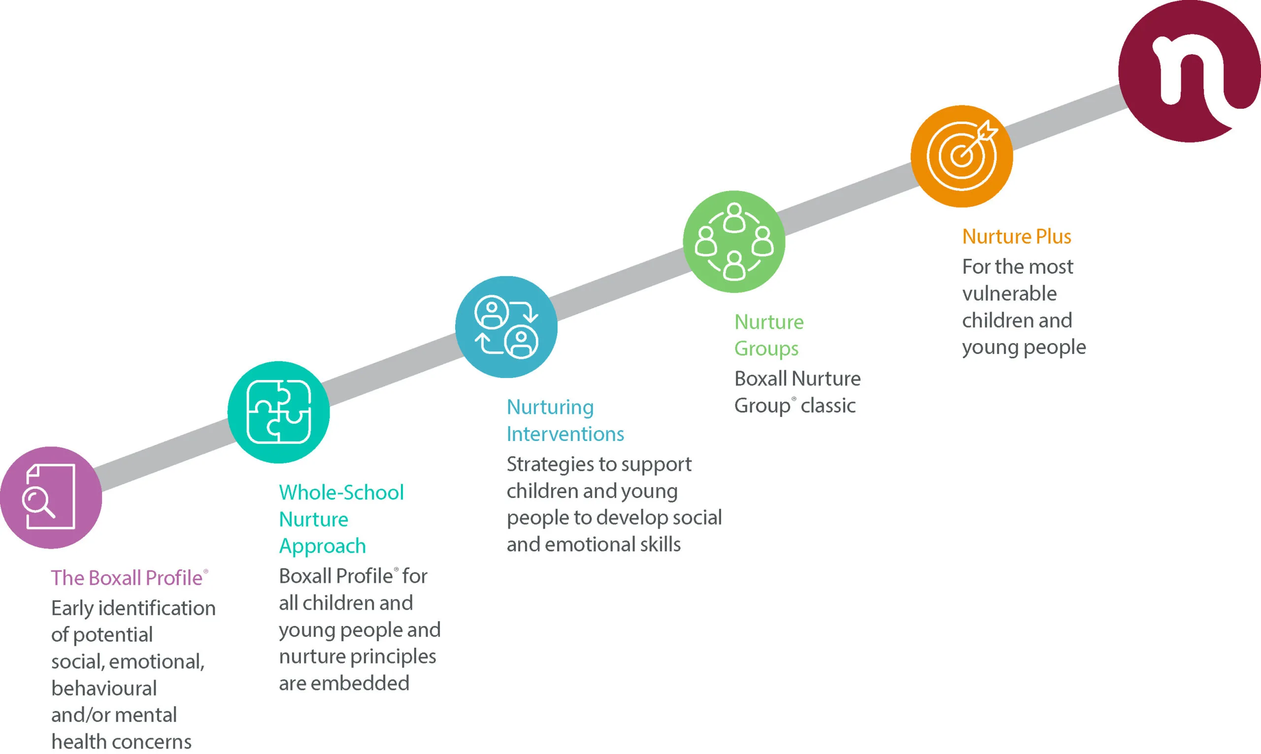 What is nurture? The key to inclusive education