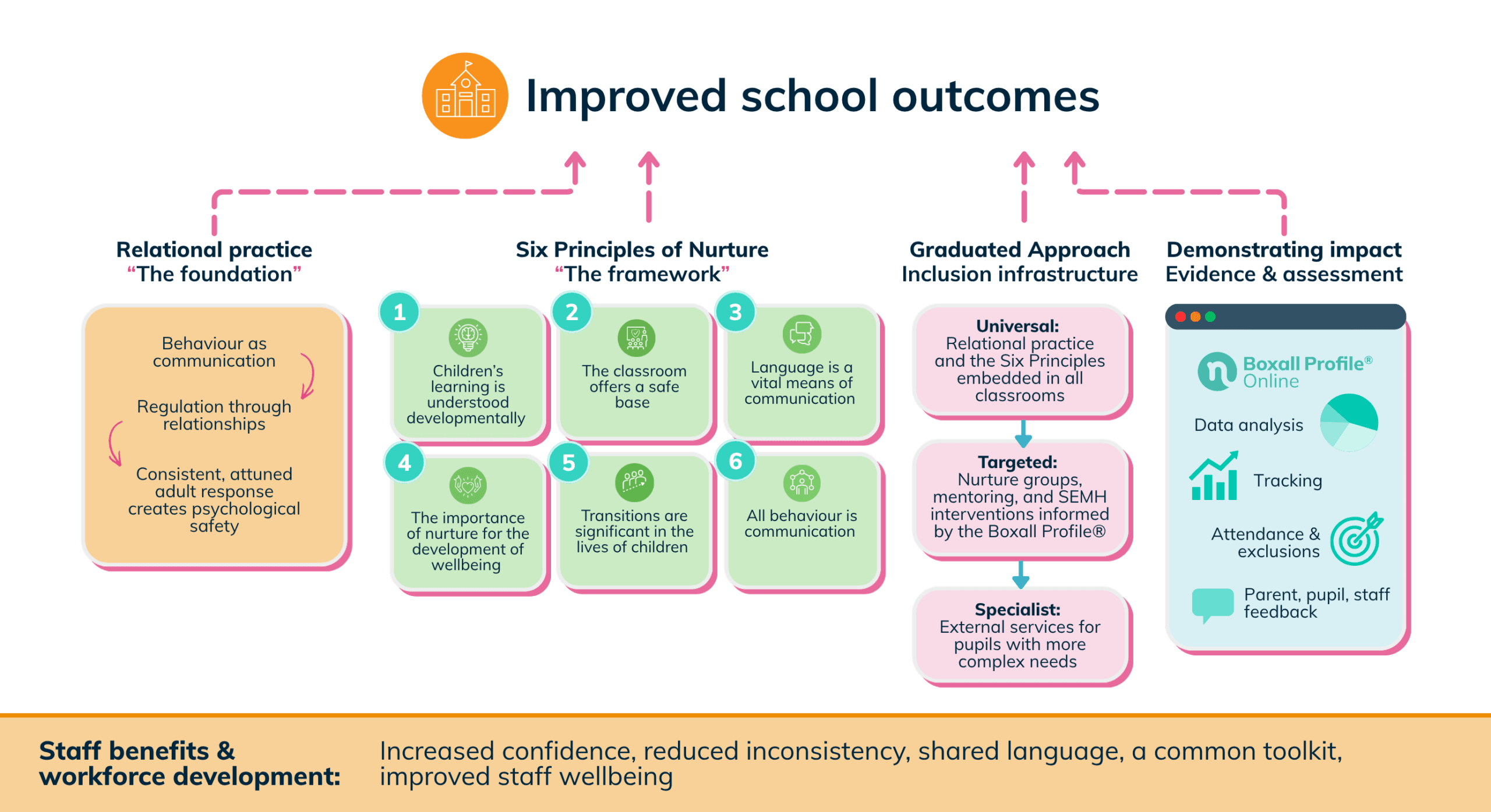 Improved school outcomes diagram trans