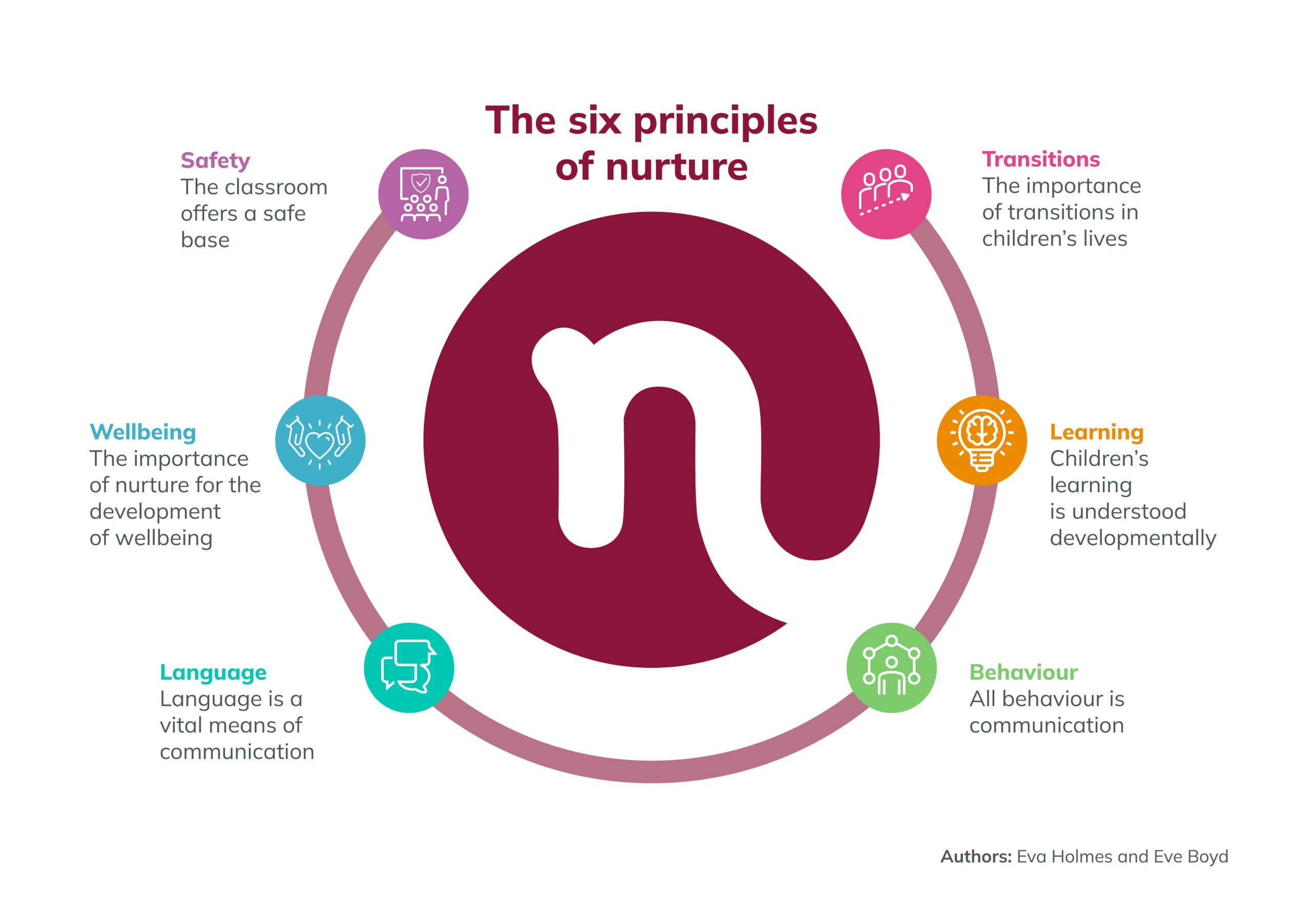 Nurture_UK_6_Principles_Graphic2